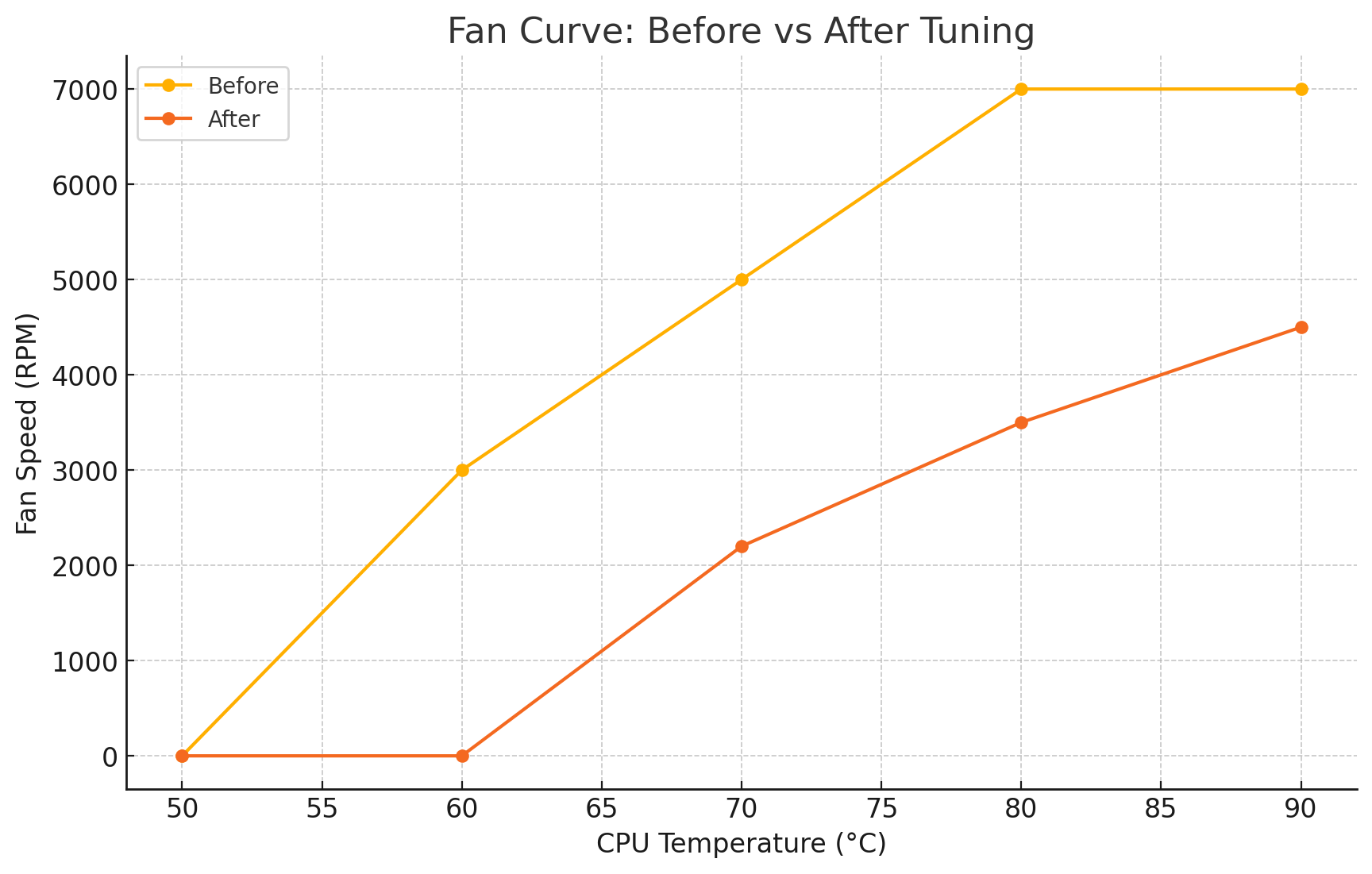 Fan Curve Before/After